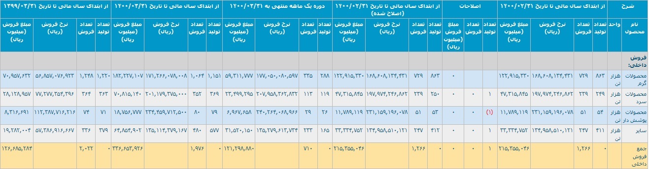 رشد ۱۶۶ درصدی فولاد مبارکه با شناسایی درآمد ۳۳.۶ هزار میلیارد تومانی رشد ۱۶۶ درصدی فولاد مبارکه با شناسایی درآمد ۳۳.۶ هزار میلیارد تومانی