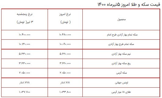 قیمت سکه، طلا و دلار در بازار امروز ۵ تیر ۱۴۰۰ + جدول
