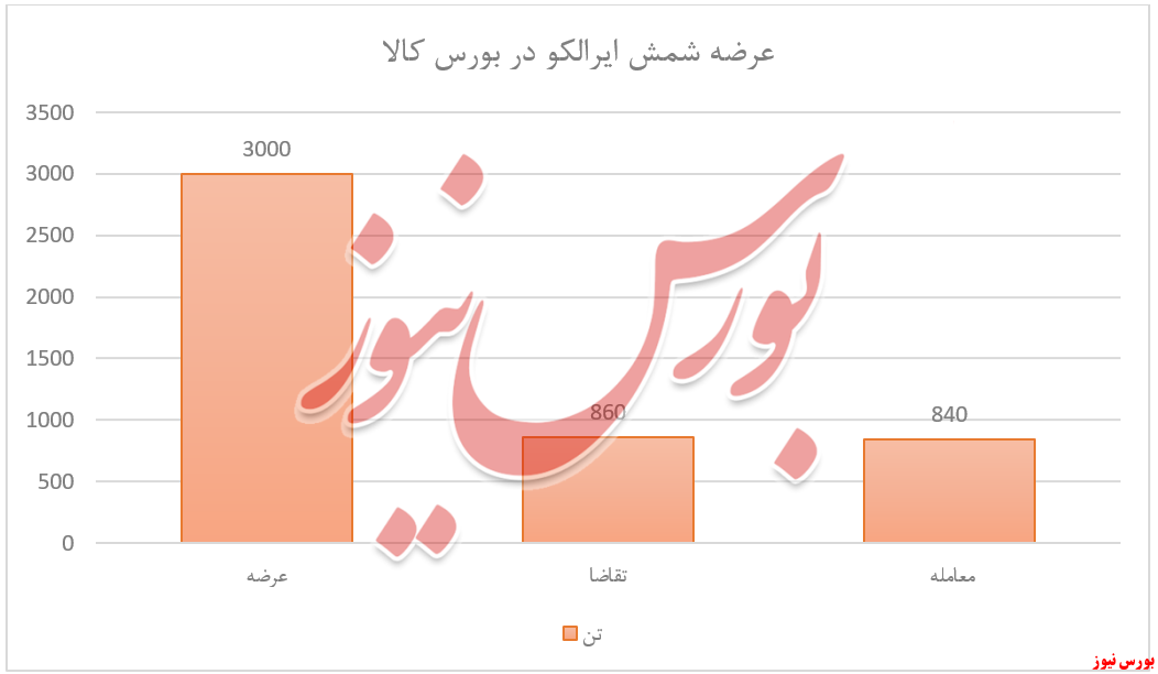 ۴۷.۳ میلیارد تومان عایدی فروش ایرالکو از بورسکالا ۴۷.۳ میلیارد تومان عایدی فروش ایرالکو از بورسکالا
