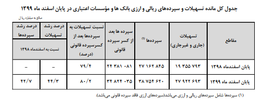افزایش ۴۲ درصدی سپرده&zwnj;ها و ۴۴ درصدی تسهیلات بانکی در پایان سال ۹۹