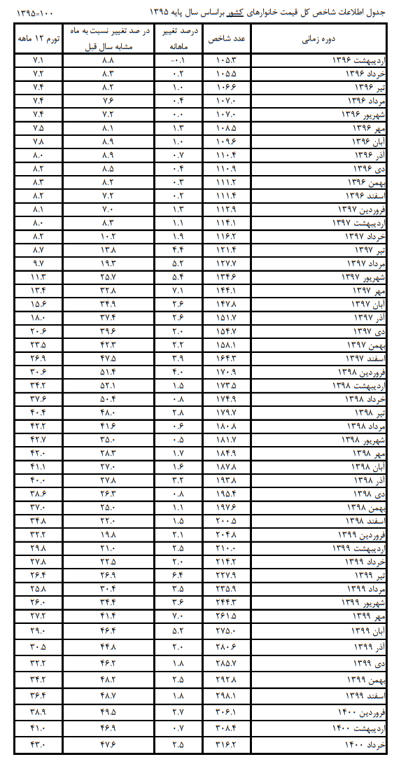 تغییرات نرخ تورم ۵۰ ماهه کشور/ ۱۵ ماه زیر ۱۰ درصد تغییرات نرخ تورم ۵۰ ماهه کشور/ ۱۵ ماه زیر ۱۰ درصد