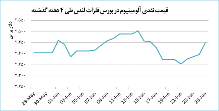 قیمت آلومینیوم ۵۳.۵ دلار رشد یافت