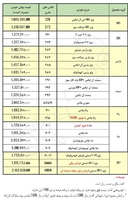 قیمت جدید۲۱ محصول ایران خودرو در محدوده ۱۰۸ و ۳۹۰ میلیون تومانی منتشر شد قیمت جدید۲۱ محصول ایران خودرو در محدوده ۱۰۸ و ۳۹۰ میلیون تومانی منتشر شد