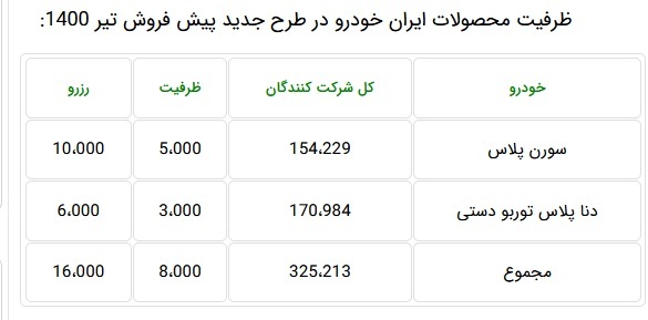 ۳۲۵ هزار نفر برای خرید تنها ۸ هزار محصول ایران خودرو ثبت نام کردند! ۳۲۵ هزار نفر برای خرید تنها ۸ هزار محصول ایران خودرو ثبت نام کردند!