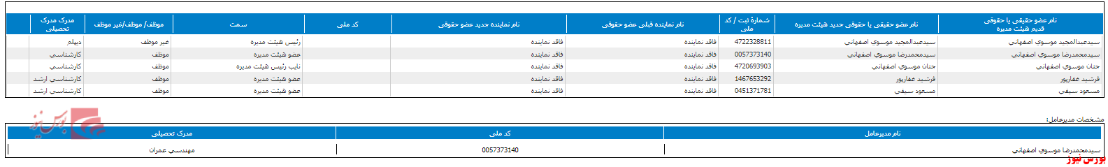 ترکیب جدید هیات مدیره ترکیب جدید هیات مدیره