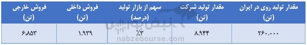 فگستر در سال ۹۹ چه عملکردی داشت؟/ این نماد چقدر سود توزیع کرد؟ فگستر در سال ۹۹ چه عملکردی داشت؟/ این نماد چقدر سود توزیع کرد؟
