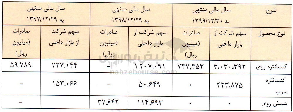 نماد عرضه اولیه شده چقدر سود توزیع کرد؟ / برنامههای آتی فتوسا چیست؟ نماد عرضه اولیه شده چقدر سود توزیع کرد؟ / برنامههای آتی فتوسا چیست؟