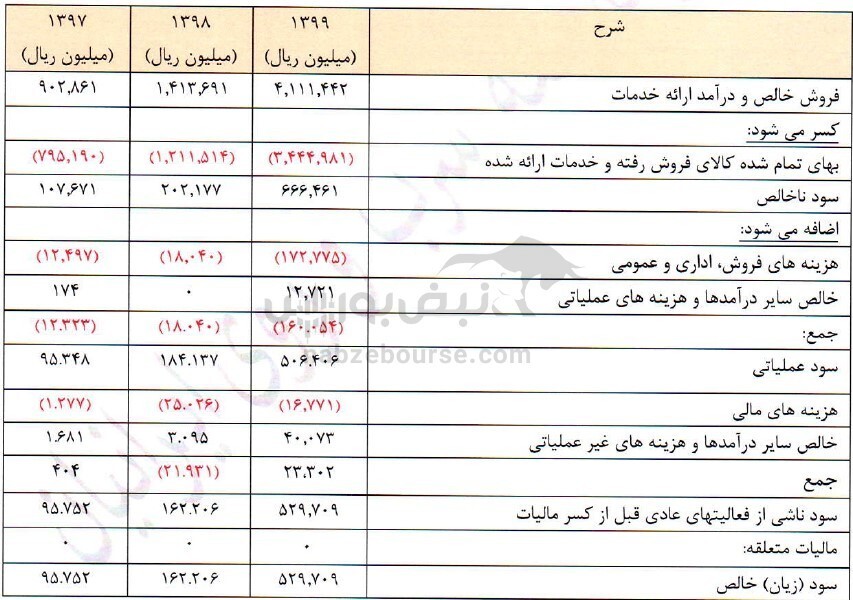 نماد عرضه اولیه شده چقدر سود توزیع کرد؟ / برنامههای آتی فتوسا چیست؟ نماد عرضه اولیه شده چقدر سود توزیع کرد؟ / برنامههای آتی فتوسا چیست؟