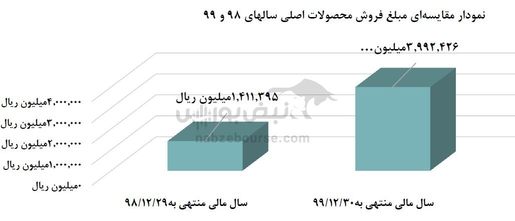 نماد عرضه اولیه شده چقدر سود توزیع کرد؟ / برنامههای آتی فتوسا چیست؟ نماد عرضه اولیه شده چقدر سود توزیع کرد؟ / برنامههای آتی فتوسا چیست؟