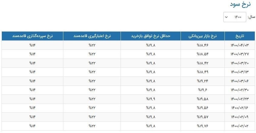 سیر نزولی نرخ سود بین بانکی ادامه دار شد و ۱۸.۴۶ درصد رسید + جدول