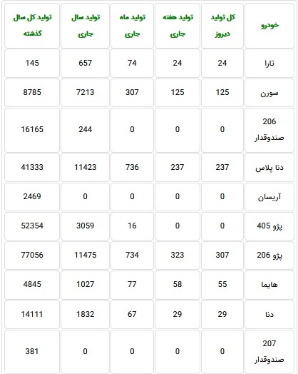 آمار تولید ۱۷ محصول ایران خودرو به تفکیک هر دستگاه اعلام شد
