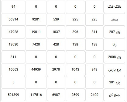 آمار تولید ۱۷ محصول ایران خودرو به تفکیک هر دستگاه اعلام شد