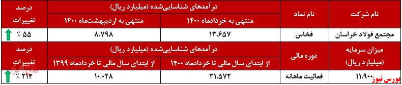 پایانی بر نزولی درآمد پایانی بر نزولی درآمد