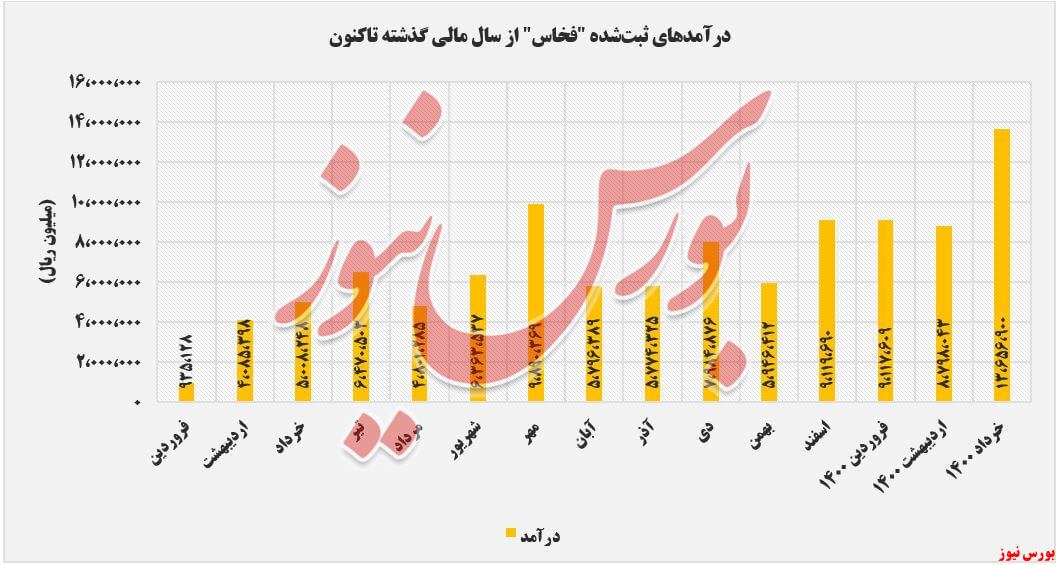 پایانی بر نزولی درآمد پایانی بر نزولی درآمد