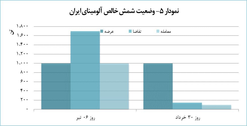 هفت هزار تن شمش آلومینیومی معامله شد هفت هزار تن شمش آلومینیومی معامله شد