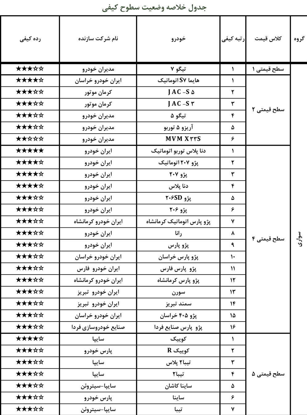 فهرست جدید باکیفیت و بی&zwnj;کیفیت&zwnj;ترین خودرو&zwnj;های داخلی منتشر شد + جدول