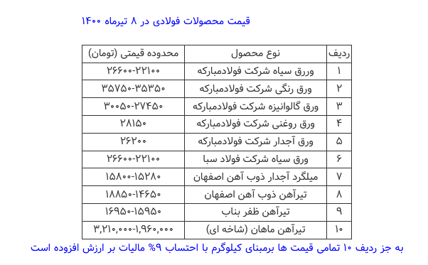 قیمت محصولات فولادی امروز ۸ تیرماه+ جدول قیمت محصولات فولادی امروز ۸ تیرماه+ جدول