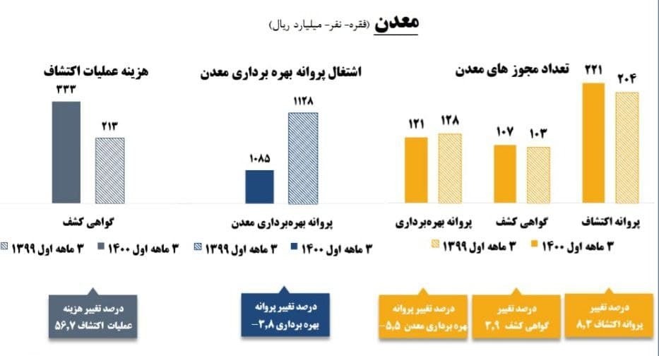 بررسی اصلاحات احتمالی قانون معادن/ نهاد&zwnj;های حاکمیتی در بهره&zwnj;برداری محدود می&zwnj;شوند/ بازگشت حساب&zwnj;های بانکی معد&zwnj;ن به مناطق بومی