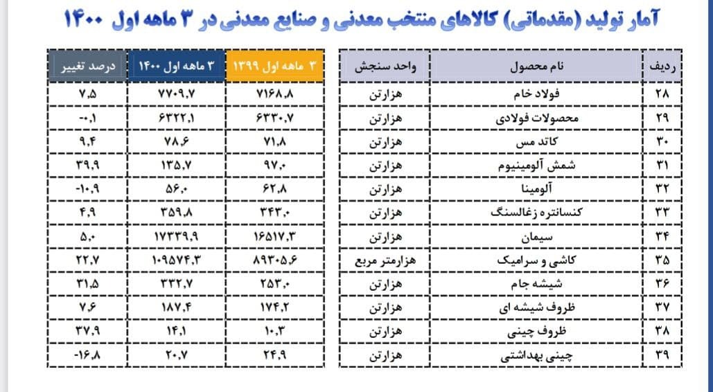 بررسی اصلاحات احتمالی قانون معادن/ نهاد&zwnj;های حاکمیتی در بهره&zwnj;برداری محدود می&zwnj;شوند/ بازگشت حساب&zwnj;های بانکی معد&zwnj;ن به مناطق بومی
