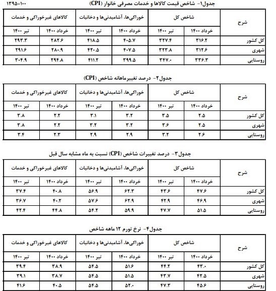 نرخ تورم از ۴۴ درصد عبور کرد + جدول نرخ تورم از ۴۴ درصد عبور کرد + جدول