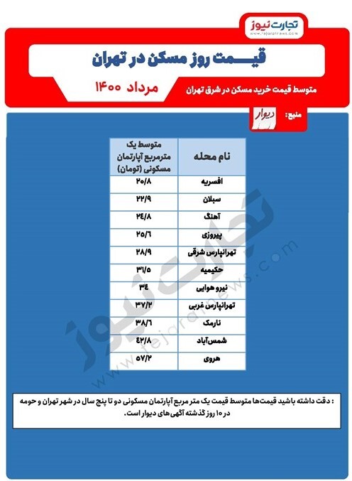 قیمت مسکن در شرق تهران / افسریه ارزان&zwnj;تر است یا پیروزی؟