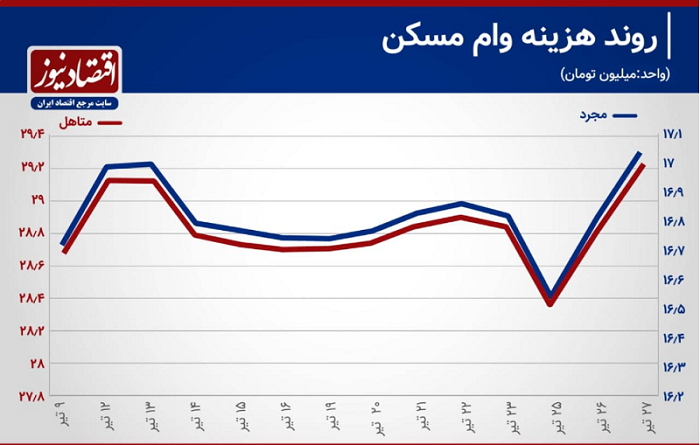 اتفاق عجیب در بازار مسکن / هزینه وام مسکن تغییری نداشته است! اتفاق عجیب در بازار مسکن / هزینه وام مسکن تغییری نداشته است!