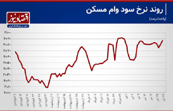 اتفاق عجیب در بازار مسکن / هزینه وام مسکن تغییری نداشته است! اتفاق عجیب در بازار مسکن / هزینه وام مسکن تغییری نداشته است!