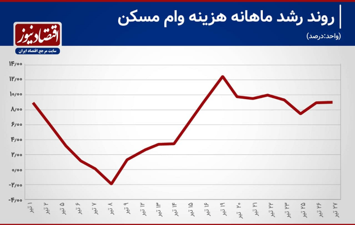اتفاق عجیب در بازار مسکن / هزینه وام مسکن تغییری نداشته است! اتفاق عجیب در بازار مسکن / هزینه وام مسکن تغییری نداشته است!