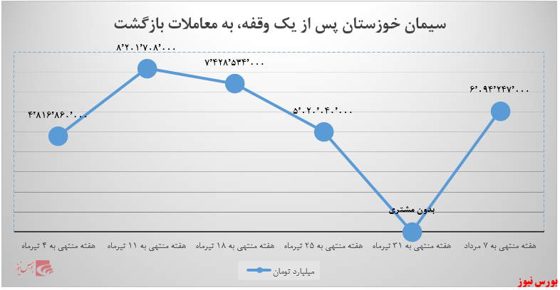 پشت سهامداران «سیمان خوزستان» گرم شد پشت سهامداران «سیمان خوزستان» گرم شد