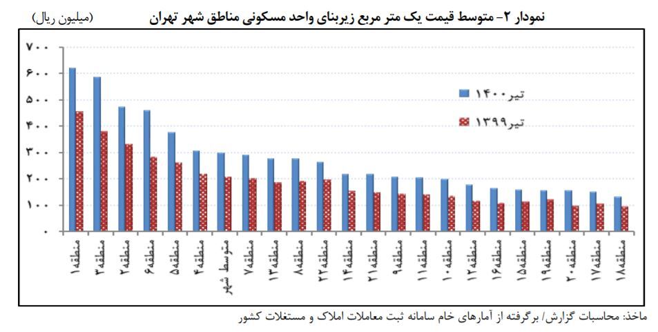 ارزان&zwnj;ترین و گران&zwnj;ترین مناطق تهران برای خرید مسکن