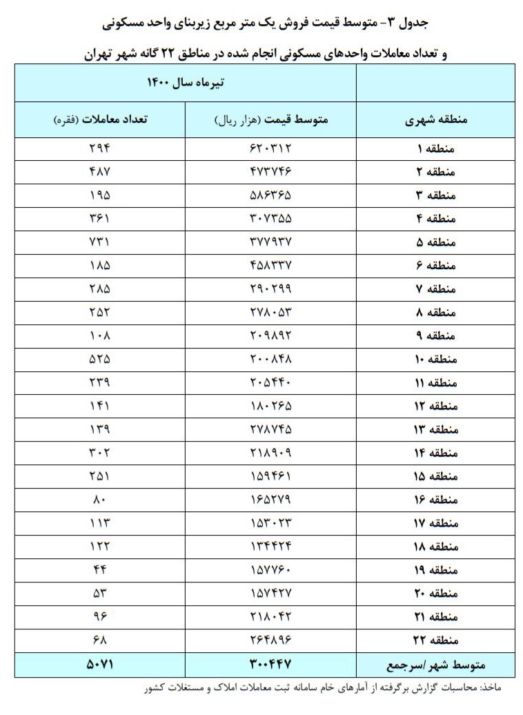ارزان&zwnj;ترین و گران&zwnj;ترین مناطق تهران برای خرید مسکن