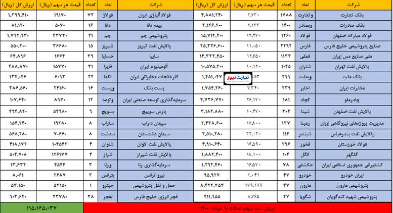 سهام عدالت امروز ۱۰ مرداد چقدر شد؟ سهام عدالت امروز ۱۰ مرداد چقدر شد؟