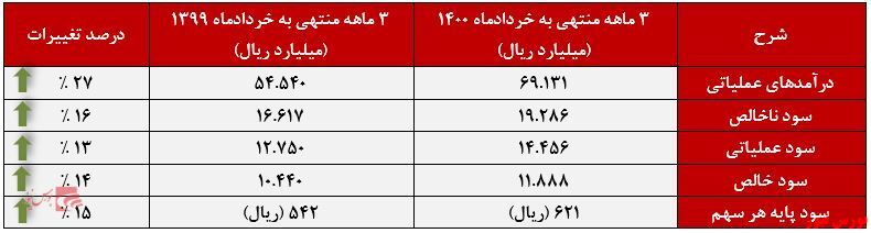 روند رو به رشد سود خالص 