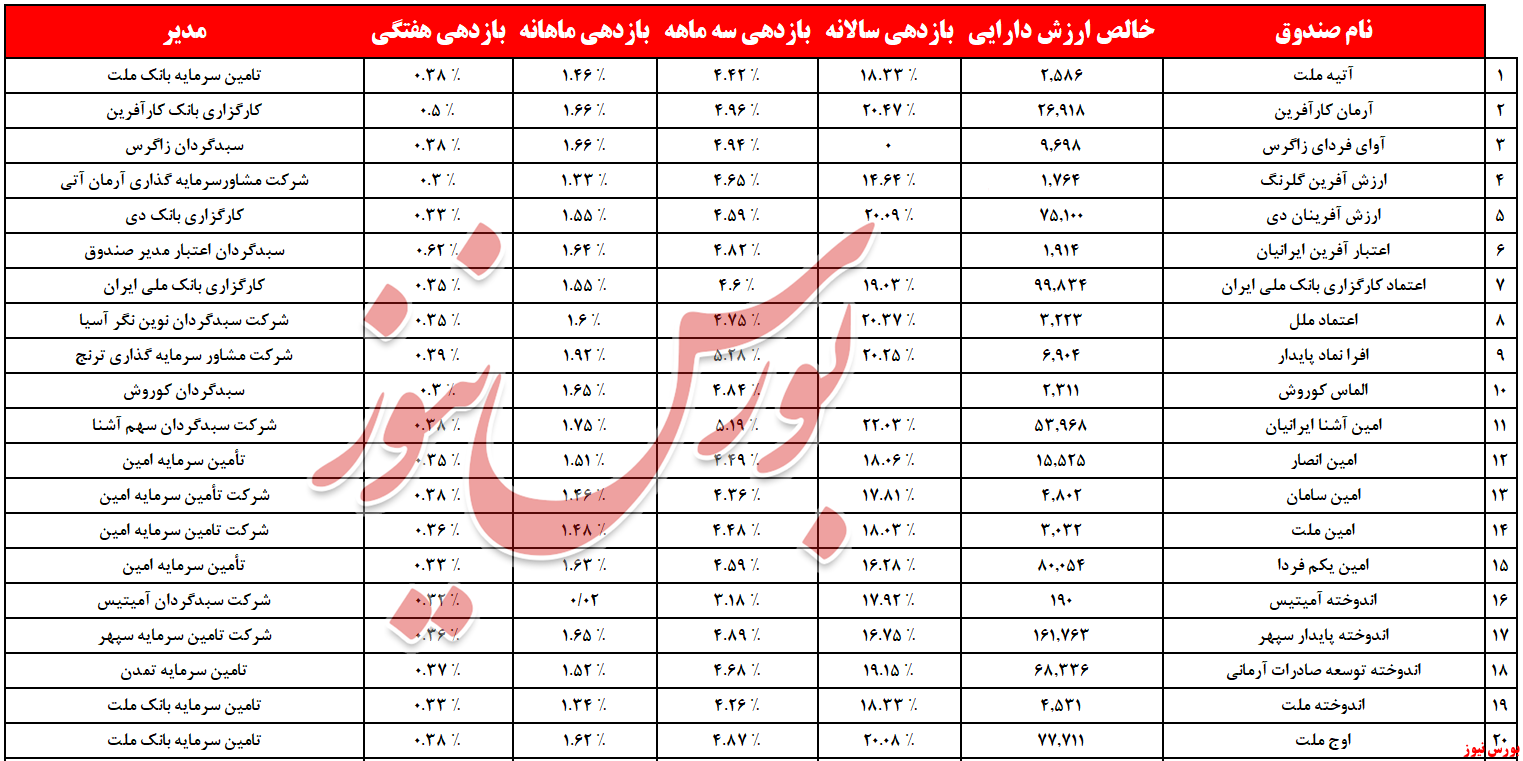 استقبال گرم از «۱۰ همت» نقدینگی استقبال گرم از «۱۰ همت» نقدینگی