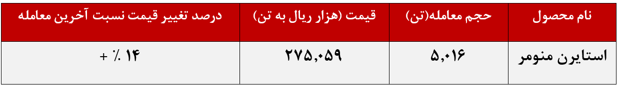پتروشیمی پارس، تمام عرضه&zwnj;ها را فروخت