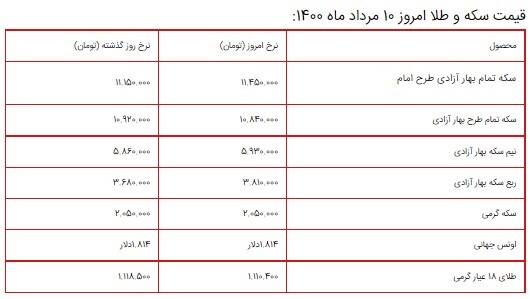 قیمت سکه، طلا و دلار ۱۰ مرداد ۱۴۰۰ + جدول/ افزایش شدید قیمت سکه در بازار قیمت سکه، طلا و دلار ۱۰ مرداد ۱۴۰۰ + جدول/ افزایش شدید قیمت سکه در بازار