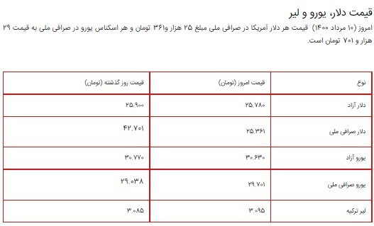 قیمت سکه، طلا و دلار ۱۰ مرداد ۱۴۰۰ + جدول/ افزایش شدید قیمت سکه در بازار قیمت سکه، طلا و دلار ۱۰ مرداد ۱۴۰۰ + جدول/ افزایش شدید قیمت سکه در بازار