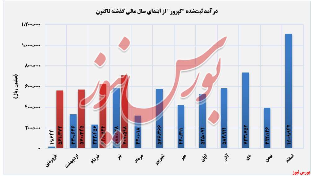 تثبیت روند صعودی درآمدهای تثبیت روند صعودی درآمدهای