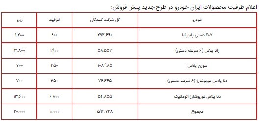 اعلام ظرفیت محصولات ایران خودرو در طرح پیش فروش ویژه مرداد ۱۴۰۰/ دنا پلاس اتوماتیک و دستی، پژو ۲۰۷ دستی سقف شیشه ای، رانا پلاس و سورن پلاس اعلام ظرفیت محصولات ایران خودرو در طرح پیش فروش ویژه مرداد ۱۴۰۰/ دنا پلاس اتوماتیک و دستی، پژو ۲۰۷ دستی سقف شیشه ای، رانا پلاس و سورن پلاس