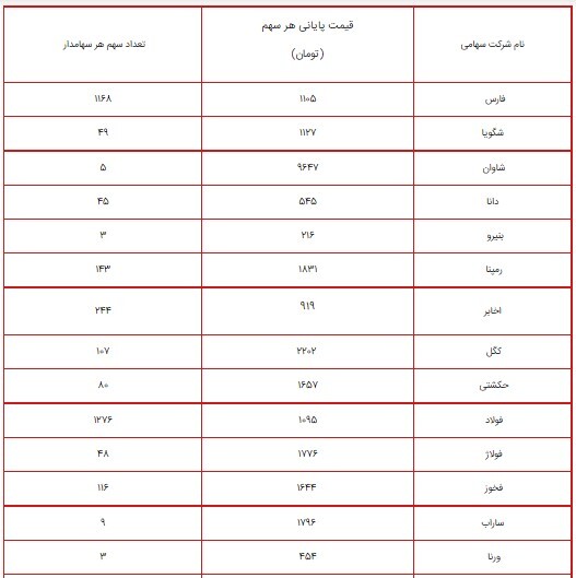 ارزش سهام عدالت امروز ۱۰ مرداد ۱۴۰۰ چقدر شد؟ /+ جدول پرتفوی سهام عدالت ۴۹۰ و ۵۳۲ هزار تومانی ارزش سهام عدالت امروز ۱۰ مرداد ۱۴۰۰ چقدر شد؟ /+ جدول پرتفوی سهام عدالت ۴۹۰ و ۵۳۲ هزار تومانی