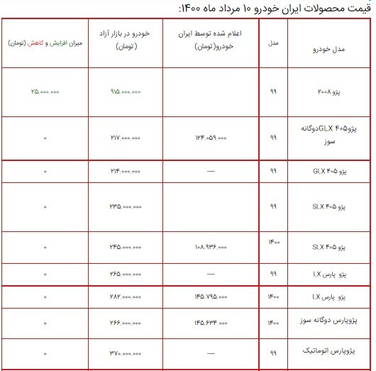 قیمت محصولات ایران خودرو ۱۰ مرداد ۱۴۰۰ + جدول/ افزایش ۲۵ میلیون تومانی پژو ۲۰۰۸ قیمت محصولات ایران خودرو ۱۰ مرداد ۱۴۰۰ + جدول/ افزایش ۲۵ میلیون تومانی پژو ۲۰۰۸