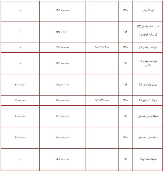 قیمت محصولات سایپا ۱۰ مرداد ۱۴۰۰ + جدول/ افزایش قیمت در محصولات سایپا همچنان ادامه دارد قیمت محصولات سایپا ۱۰ مرداد ۱۴۰۰ + جدول/ افزایش قیمت در محصولات سایپا همچنان ادامه دارد