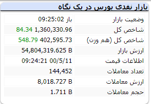 بورس امروز ۱۱مرداد چگونه آغاز به کار کرد؟ / کدام نمادها امروز با تقاضا رو به رو شدند؟ بورس امروز ۱۱مرداد چگونه آغاز به کار کرد؟ / کدام نمادها امروز با تقاضا رو به رو شدند؟