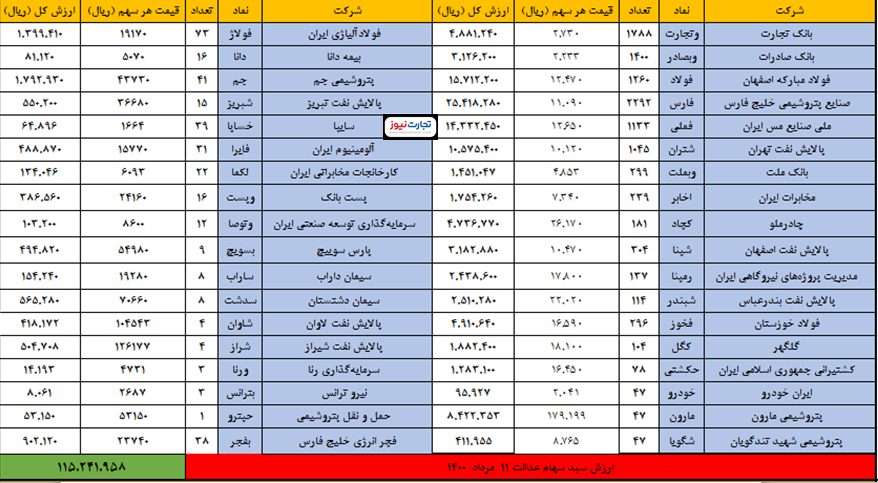 سهام عدالت امروز ۱۱ مرداد چقدر شد؟ سهام عدالت امروز ۱۱ مرداد چقدر شد؟
