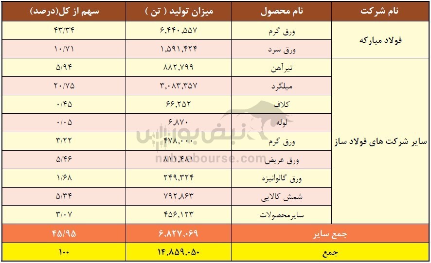افزایش سرمایه ۱۰۰ درصدی فولاد طی سه ماه آینده | به ازای هر سهم چقدر سود توزیع شد؟ افزایش سرمایه ۱۰۰ درصدی فولاد طی سه ماه آینده | به ازای هر سهم چقدر سود توزیع شد؟