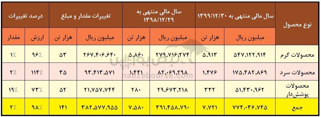 افزایش سرمایه ۱۰۰ درصدی فولاد طی سه ماه آینده | به ازای هر سهم چقدر سود توزیع شد؟ افزایش سرمایه ۱۰۰ درصدی فولاد طی سه ماه آینده | به ازای هر سهم چقدر سود توزیع شد؟