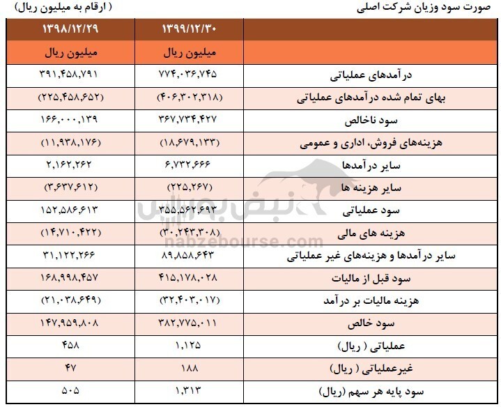 افزایش سرمایه ۱۰۰ درصدی فولاد طی سه ماه آینده | به ازای هر سهم چقدر سود توزیع شد؟ افزایش سرمایه ۱۰۰ درصدی فولاد طی سه ماه آینده | به ازای هر سهم چقدر سود توزیع شد؟