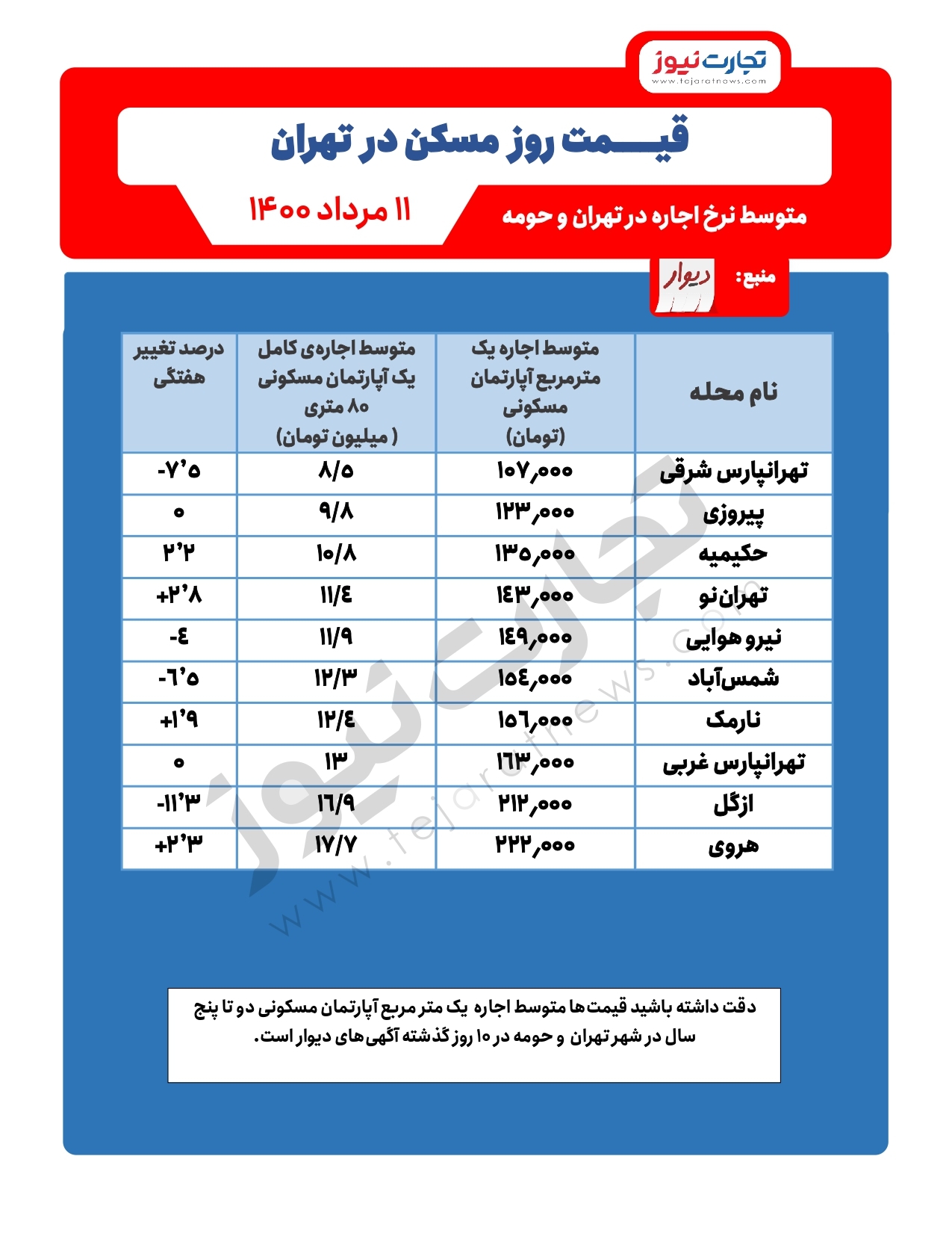 کاهش نرخ اجاره در مناطق شرق تهران / حکیمیه ارزانتر است یا نارمک؟ کاهش نرخ اجاره در مناطق شرق تهران / حکیمیه ارزانتر است یا نارمک؟
