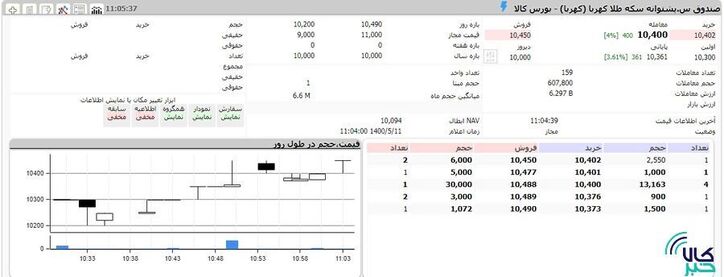 آغاز معاملات ثانویه صندوق 