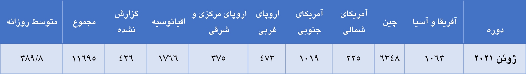 تولید جهانی آلومینا در ماه ژوئن سال جاری
